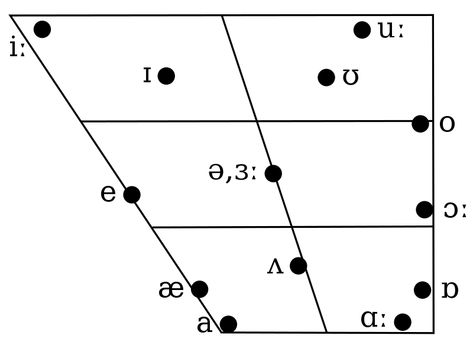 File:Transatlantic English vowel chart.svg - Wikimedia Commons Transatlantic Accent, Received Pronunciation, Vowel Chart, Pronunciation English, Speech Articulation, American English, English Teacher, English Grammar, Wikimedia Commons