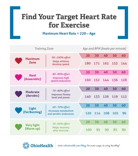 Exercise Heart Rate Zones, Target Heart Rate Chart, How To Slow Down Your Heart Rate, Running Heart Rate, Heart Rate Training Running Plan, How To Lower Heart Rate, Heart Rate Workout, Heart Rate Chart, Fitness Knowledge