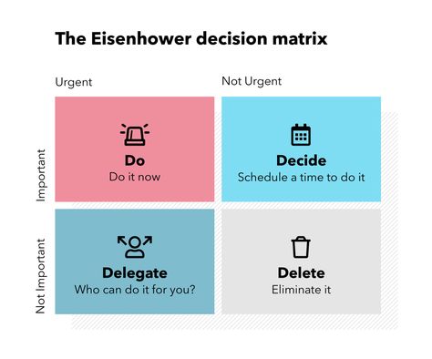 Time is a finite resource and like your capital, inventory or profits, the success of your business depends on managing it well. As an entrepreneur, time management would aid you in delivering work on time, upscaling your business, and ensuring that you live your life while you pursue your goals. Learn more.. Effective Meetings, Eisenhower Matrix, Management Books, Time Tracker, Task To Do, Time Management Strategies, Good Time Management, School Inspiration, Time Management Tips