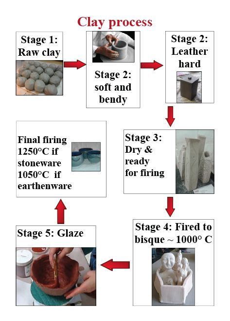 Pottery basics: how clay behaves and how to reclaim it - Sundragon Pottery How To Make Pottery At Home, Pottery Essentials, Pottery Basics, High School Ceramics, Clay Lesson, Pottery Lessons, Beginner Pottery, Pottery Workshop, Ceramic Workshop