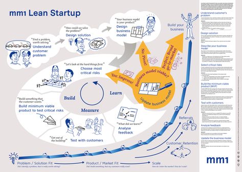 From my opinion a very good abstract to summarize Lean startup main principles and stages. Startup Poster, Lean Canvas, Startup Design, Startup Growth, Agile Project Management, Lean Startup, Lean Six Sigma, Growth Marketing, Business Analysis