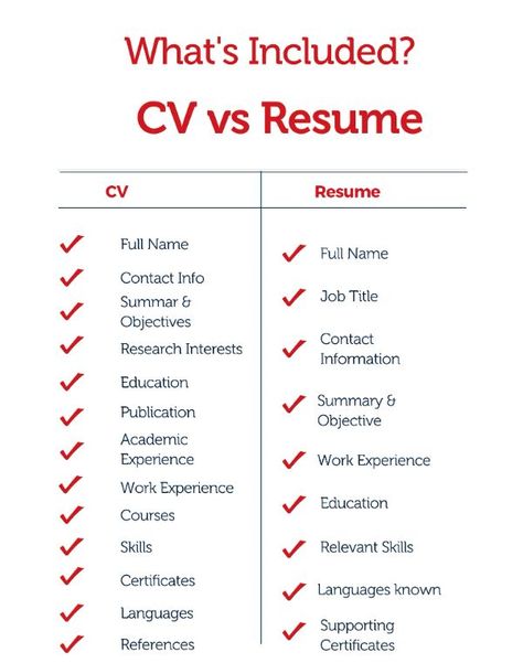 Nikita Rana on LinkedIn: FHRM LLP Curriculum Vitae vs. Resume

The CV presents a full history of… | 68 comments Resume Vs Cv, Cv Skills, Cv Advice, Cv Tips, Psychology Notes, Job Cover Letter, Career Transition, Rare Words, Career Guidance