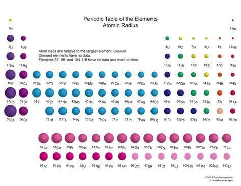 Periodic table showing the relative sizes of the elements based on atomic radius data. - Todd Helmenstine Periodic Table Chart, Periodic Trends, Ap Chem, Chemistry Periodic Table, Chemistry Basics, Periodic Elements, Table Chart, Ap Chemistry, Chemistry Education