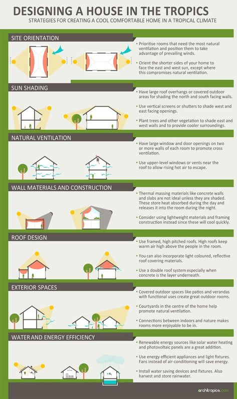 Strategies for tropical architecture design infographic Designing A House, Sustainable Architecture House, Passive House Design, Tropical House Design, Roofing Ideas, Ventilation Design, Passive Design, Desain Lanskap, Tropical Architecture