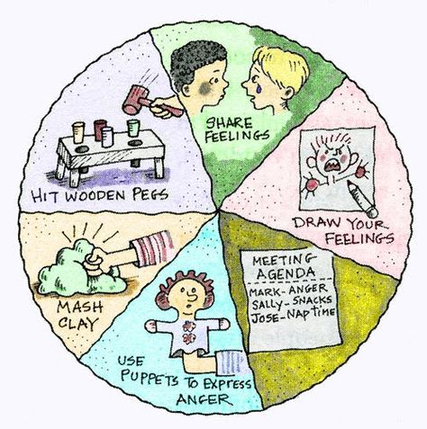 Anger Wheel of Choice...love the pictures on this one! Wheel Of Choice, Baby Siting, Single Dad, School Social Work, Therapeutic Activities, Child Psychology, Emotional Skills, Character Education, Positive Discipline