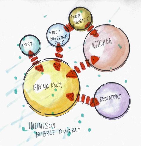 Inunison Bubble Diagram | Flickr - Photo Sharing! Spatial Planning Diagram, Croquis, Bubble Diagrams, Bubble Diagram Architecture, Diagram Ideas, Relationship Diagram, Bubble Diagram, Schematic Diagram, Architecture Drawing Plan