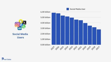 Social Media Users 2024 (Global Data & Statistics) Social Media Demographics, Social Media Statistics, Social Media Usage, Social Networking Sites, Social Media Site, Ecosystem, A Novel, Social Networks, Statistics