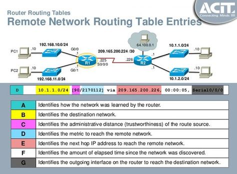 #Router #Remote #Network Routing Table Entries.... Home Networking Setup, Cisco Networking Technology, Routing Table, Networking Basics, Cisco Networking, Learn Computer Science, Network Engineer, Physics And Mathematics, Cloud Infrastructure