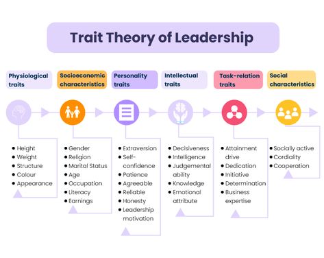 All About Leadership Theories In 2022 Management Theories, Phd Inspiration, Situational Leadership, Iceberg Theory, Trait Theory, Effective Leadership Skills, Leadership Styles, Leadership Theories, Pure Soul