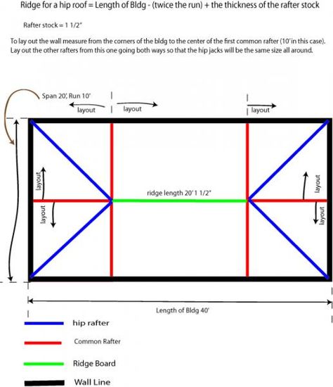 Wall layout and ridge length for a hip roof Hip Roof Truss Design, Hip Roof Porch Addition, Hip Roof Design, Build Garage, Building A Shed Roof, Case Creole, Roofing Estimate, Roof Truss Design, Wall Layout