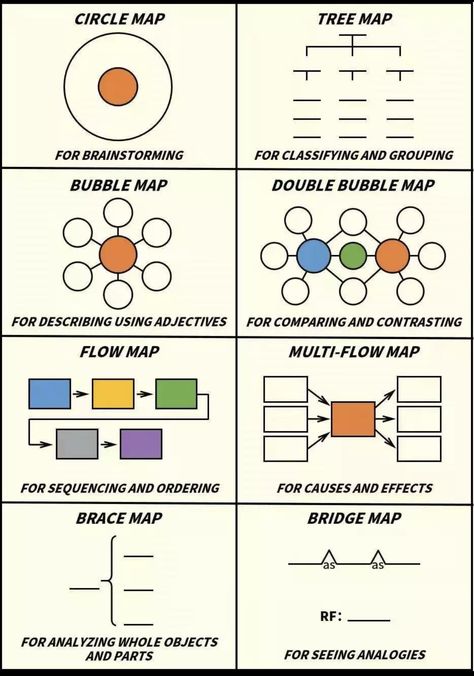 Systems Thinking Infographic, Mindmap Ideas, Marketing Plan Infographic, Logic And Critical Thinking, System Map, Process Map, Behavioral Economics, Good Leadership Skills, Agile Project Management