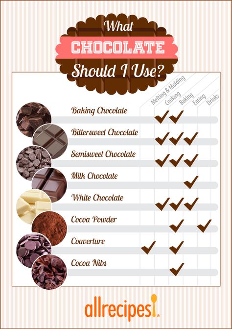 How to Choose the Right Chocolate for Cooking and Baking Food Info, Food Facts, Chocolate Baking, Baking Tips, Like A Boss, Chocolate Recipes, Choose The Right, Just Desserts, No Cook Meals