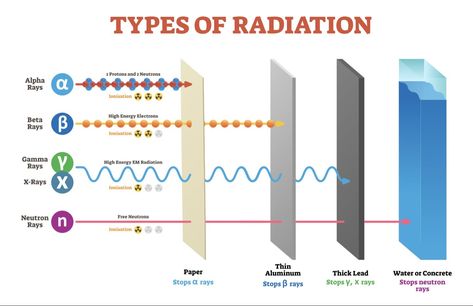 Physics Lessons, Nuclear Physics Aesthetic, Ece Engineering, Physics Aesthetic, Physics Theories, Science Infographics, Essay Writing Examples, Learn Physics, Science Boards