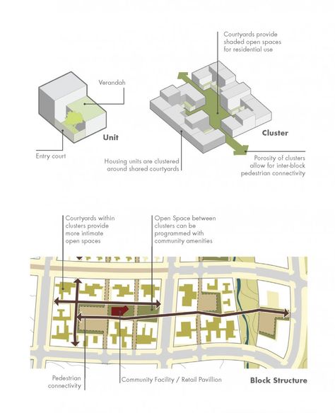 A Vision Plan for the Dead Sea - The detailed master plan for the Jordan Development Zones Company (JDZ) by Sasaki Associates Master Plans Architecture, Villa Architecture, Block Plan, Urban Design Diagram, Urban Design Graphics, Urban Design Architecture, Urban Design Concept, Urban Housing, Architecture Concept Diagram