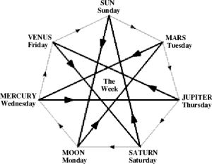 Pleiadian Cherokee Nordic 7 pointed star. Star Meaning, 5 Point Star, Native American Music, Native American Tattoos, Form Drawing, Occult Science, Venus And Mars, Native American Peoples, Ancient Knowledge