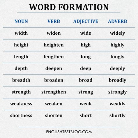 WORD FORMATION Word Formation Rules, Nouns Verbs Adjectives Adverbs, Word Formation, Nouns Verbs Adjectives, Advanced English Vocabulary, Confusing Words, Base Words, Advanced English, Book Wallpaper