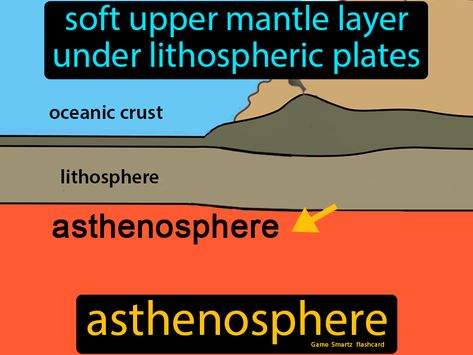 Asthenosphere definition: The soft upper mantle layer under lithospheric plates. Lithospheric Plates, Seafloor Spreading, Convection Currents, Ocean Trench, Seismic Wave, Outer Core, Continental Drift, Plate Tectonics, Easy Science