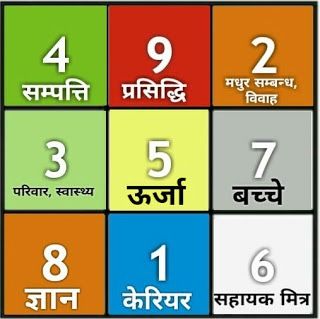 Lo Shu Grid In Hindi, Loshu Grid Chart, Lo Shu, Jyotish Remedy, Vedic Astrology Charts, Numerology Horoscope, Mantra For Good Health, Tips For Happy Life, Jyotish Astrology