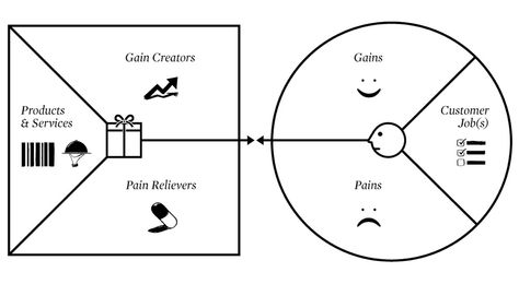 Value Proposition Canvas | Flickr - Photo Sharing! Business Model Template, Value Proposition Canvas, Mind Map Template, Canvas Template, Design Thinking Process, Digital Board, Business Model Canvas, Lean Startup, Sales Letter