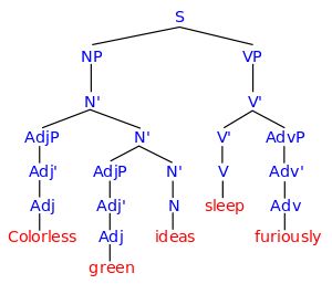 Colorless green ideas sleep furiously Language Functions, Meaningful Sentences, English Education, Sentence Correction, Formal Language, Study English, Green Ideas, Complex Sentences, Nonsense Words