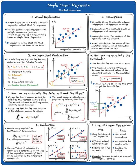 Tinz Twins (@tinztwins) on X Science Cheat Sheets, Statistics Cheat Sheet, Math Statistics, Linear Relationships, Machine Learning Projects, Machine Learning Deep Learning, Linear Regression, Learning Projects, Statistical Analysis