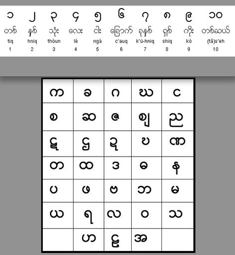 burmese alphabet Myanmar Alphabet Worksheet, Myanmar Typography, Myanmar Alphabet, Burmese Alphabet, 100 Chart Printable, Burmese Language, Language Translator, Myanmar Art, Lightroom Editing Tutorials