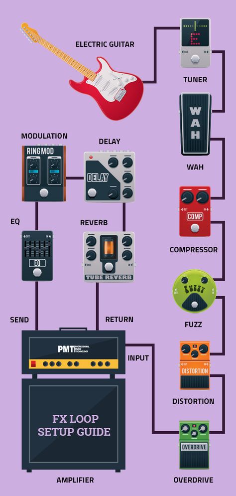 Diy Pedalboard, Bass Guitar Scales, Guitar Wiring, Guitar Pedal Boards, Guitar Tech, Guitar Rig, Guitar Store, Guitar Chord Chart, Guitar Scales