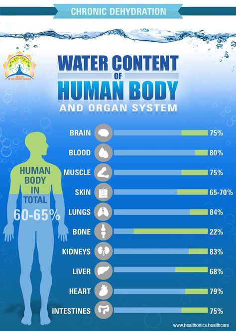 Our mother earth contains 71% of water on its surface, similarly human body has 60-65% of water. Our vital organs like Brain, Heart, Lungs has approx. >75% of water. Human blood contains almost 80% of water, even our bones, muscles and skin contains water.  Since water is present in every cell and tissue of human body, it can seize to function within a very short period in the absence of water. That is why Water is called as Life.  #drinkwater #infographics #healthtonics #habits #goodhabits Human Body Systems Projects, School Knowledge, Body Systems Project, Water Human, Student Presentation, Heart Lungs, Body Chart, Importance Of Water, White Instagram