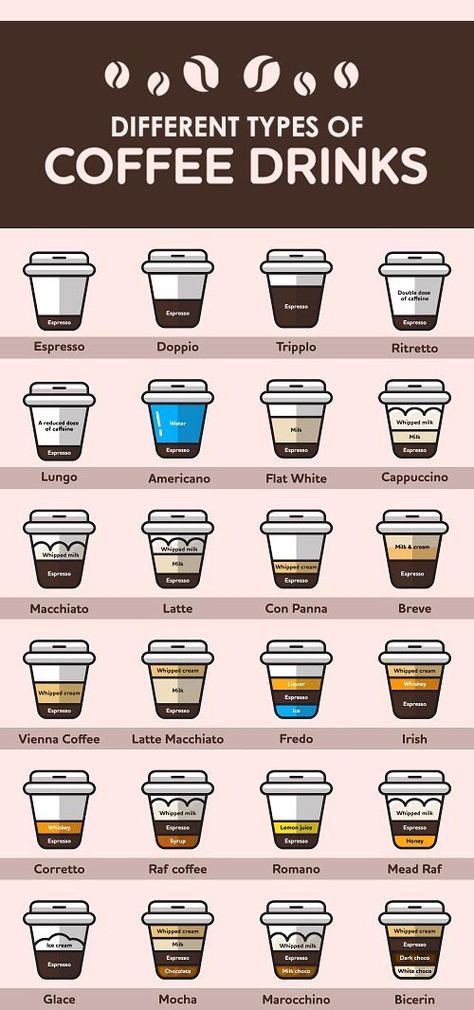 The list of different types of coffee drinks is never ending. One can divide the categories into four parts black coffee, coffee with cream and iced coffee. Types Of Coffee, Coffee Guide, Coffee Facts, Coffee Menu, Pause Café, Coffee Drink Recipes, Läcker Mat, Coffee Poster, Coffee Crafts