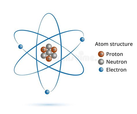 Structure of the nucleus of the atom: protons, neutrons, electrons and gamma wav , #AFF, #neutrons, #electrons, #gamma, #protons, #Structure #ad Atom Drawing, Plum Pudding Model, Gamma Waves, Atom Model, Structure Of The Universe, Atomic Theory, Particle Accelerator, Electron Configuration, High School Chemistry