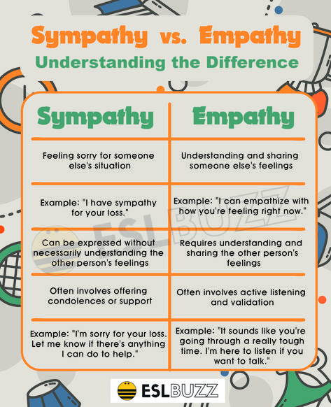 Sympathy vs. Empathy Empathy Vs Sympathy Vs Compassion, Empathy Vs Sympathy, Sympathy And Empathy, Empathy Meaning, Commonly Confused Words, Better Writing, Perspective Taking, Sorry For Your Loss, Active Listening