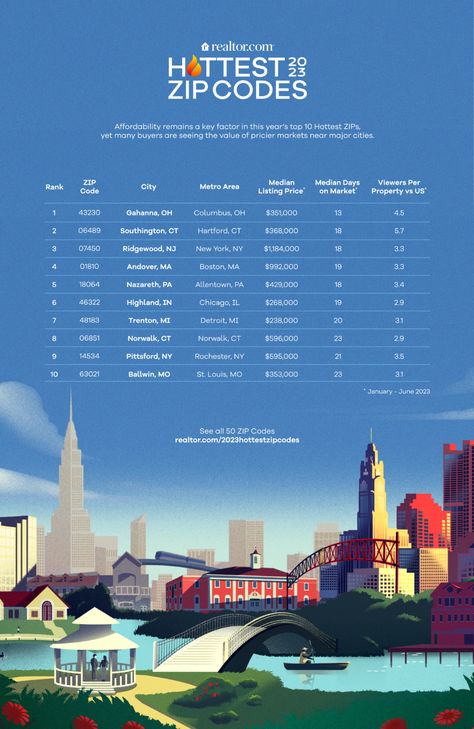 The Hottest Zip Codes of 2023 - Realtor.com House Moving, Zip Codes, Jersey City, Home Ownership, Zip Code, Selling House, In America, New Jersey, Top 10