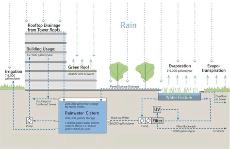 Water Diagram, Rainwater Cistern, Surface Drainage, Sponge City, Streetscape Design, Melinda Gates, Stormwater Management, System Architecture, Water Collection