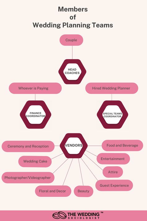 Wedding Planning Organization Board, Wedding Organizer Team, How To Be A Wedding Planner, Event Coordinator Checklist, Wedding Event Planner Checklist, Event Planning Aesthetic, Wedding Planner Vs Coordinator, Wedding Planner Pricing Guide, Event Space Business