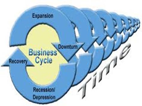 The business cycle is the upward and downward movements of levels of gross domestic product (GDP) and refers to the period of expansions and contractions in the level of economic activities (business fluctuations) around its long-term growth trend. Market Economy, Gross Domestic Product, Economic Activity, Homework Help, Economics, The Expanse, Period, Cycling, Accounting