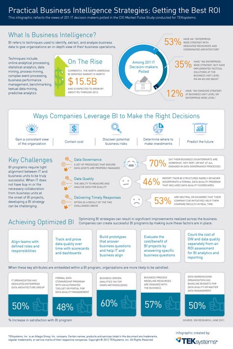 A lot of text in this #infographic about #BusinessIntelligence but nicely designed and really interesting. Strategy Infographic, Business Risk, Disruptive Technology, Business Performance, Predictive Analytics, Business Data, Business Analysis, Information Graphics, Business Analyst