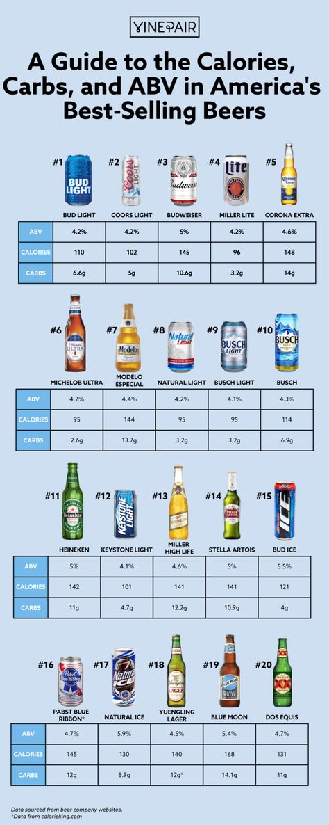 A Guide to the Calories, Carbs, and ABV in America's Best-Selling Beers (Chart) | VinePair Calories In Alcohol Chart, Alcohol Calorie Chart, Beer Trivia, Beer Chart, Low Calorie Beer, Alcohol Calories, Beer Benefits, Low Carb Beer, Beer Calories