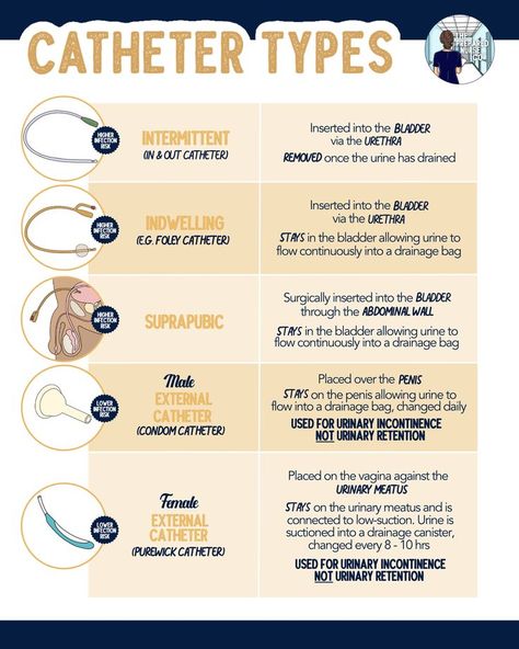 Catheter Types #nursingstudent #nurse #resources - Image Credits: The Prepared Nurse Co ® Types Of Drains Nursing, Types Of Needles Nursing, Skilled Nursing Documentation, Nasogastric Tube Nursing, Types Of Nurses Specialties, Paracentesis Nursing, Vancomycin Nursing, Pct Nurse, Nurse Extern