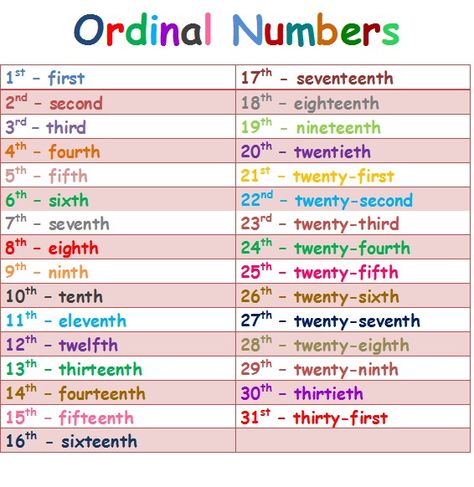 Second Grade: Ordinal numbers 1st-31st – English is fun in Stefie's Class Notes English, Ordinal Numbers, Math Charts, English Worksheets For Kids, Numbers For Kids, Kids English, Numbers Preschool, Learn English Grammar, 1st Grade Worksheets