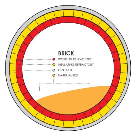 Everything You Need to Know on Rotary Kiln Refractory Refractory Brick, Fiberglass Insulation, Ceramic Fiber, Iron Ore, Material Bed, Environmental Protection, Science And Technology, Kiln, Cement