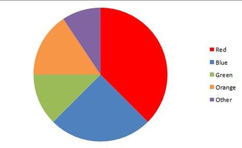 What is a Circle/Pie Graph and When are they Used?: What is a Circle Graph or Circle Pie Chart Pie Chart Template, Circle Graph, Pie Graph, Pie Charts, Saved Images, English Projects, Atomic Habits, Charts And Graphs, Photo Editing Apps