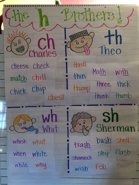 H Brothers anchor chart after our word sorting mini-lesson. I wrote the words a head of time on flash cards and then let the kiddos sound out the words and glue them on the chart according to which digraph the word had. Now, this anchor chart lives in our word work center so that the kiddos can practice reading and making H Brother words. Digraphs Anchor Chart, Blends Anchor Chart, H Brothers, Phonics Chart, Kindergarten Anchor Charts, Classroom Anchor Charts, Reading Anchor Charts, 2nd Grade Reading, First Grade Reading