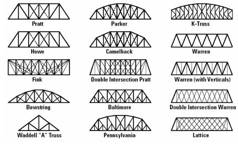 Pasta Bridge, Spaghetti Bridge, Bridge Pattern, Bridge Structure, Bridge Model, Truss Bridge, Bridge Construction, Genius Loci, Roof Trusses