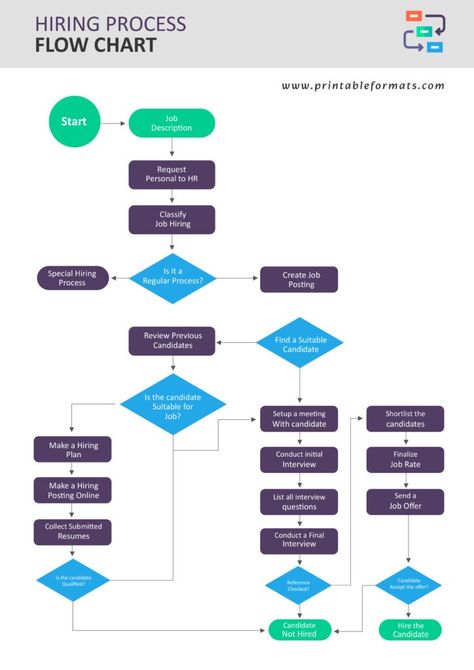 Flow Chart Templates - Printable Formats Flowchart Template, Concept Map Template, Flow Charts, Process Flow Chart, Attendance Sheet, Student Budget, Flow Chart Template, Course Schedule, Family Tree Template