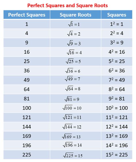 Perfect Squares Number Anchor Charts, Check Lists, Line Diagram, Irrational Numbers, Teacher Posters, Math Charts, Rational Numbers, Chemistry Notes, Pre Algebra