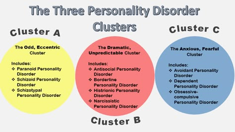 Ocd Symptoms, Avoidant Personality, Cluster B, Psychology Notes, Psychology Studies, Antisocial Personality, Evil Person, Forensic Psychology, Mental Health Nursing