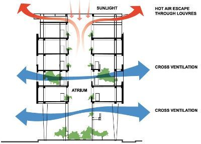 This diagram depicts how an atrium can utilize both cross ventilation and the stack effect on a multi-story building by allowing cross ventilation to occur at the lower levels and allowing the rising hot air to escape through gaps in the ceiling, This diagram is easy to understand and read by following the arrows to understand how the air will circulate through the space. Facade Concept, Passive Ventilation, Hvac Design, Atrium Design, Exhaust Fans, Green Facade, Ventilation Design, Passive Design, Architecture Concept Diagram