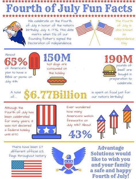 USA Independence Day 2019 Facts - 23 Fun Facts about the 4th of July - Technewssources.com History Of 4th Of July, 4th Of July Homeschool Ideas, 4th Of July Homeschool, Americana 4th Of July, Fourth Of July Meaning, 4th Of July Science, 4th Of July Facts, Flag Day Facts, 4th Of July Worksheets