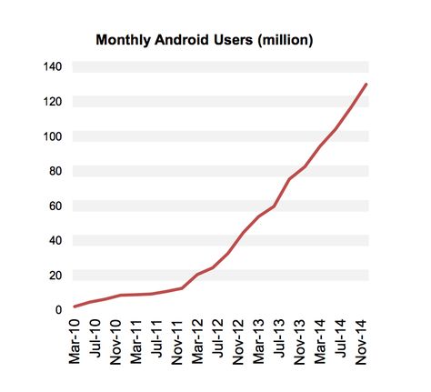 Opera Mini user growth. An excellent example of misleading graphs. Line Graph Example, Misleading Graphs, Line Graph, Broken Lines, I Am Unique, Line Graphs, Brave New World, Brave, Opera