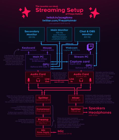 Stream Setup Twitch, Game Streaming Setup, Pc Streaming Setup, Video Game Streaming Setup, Youtube Streaming Setup, Gaming Streaming Setup, Twitch Streaming Tips, Streaming Setup Ideas, Live Stream Setup